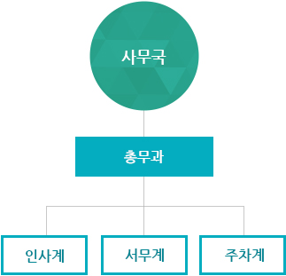 사무국 아래로 총무과가 있고 그 아래로 인사계, 서무계, 주차계로 나뉘어 있다.