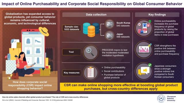 CNU Researchers Examines Corporate Social Responsibility's Impact on Global Online Shopping 이미지