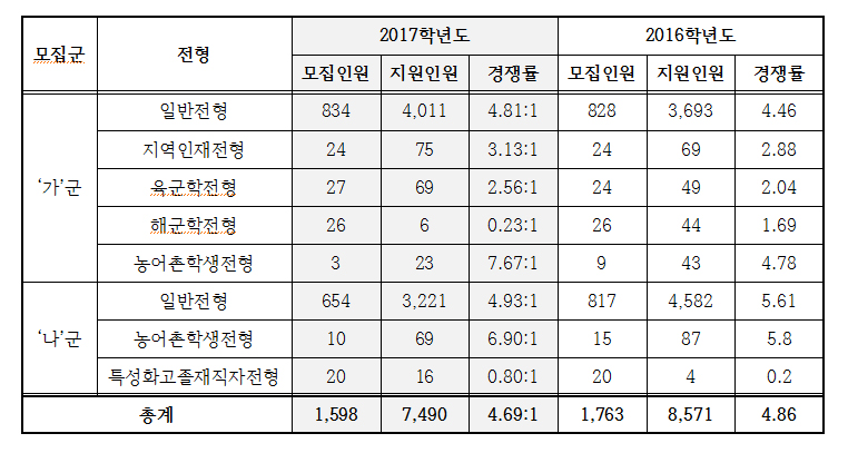 충남대 2017학년도 정시모집 4.69대 1 사진