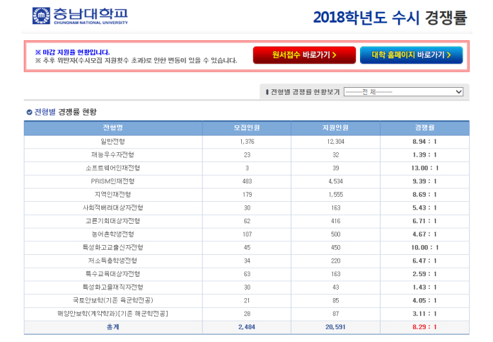 충남대 수시모집, 8.29대 1 사진