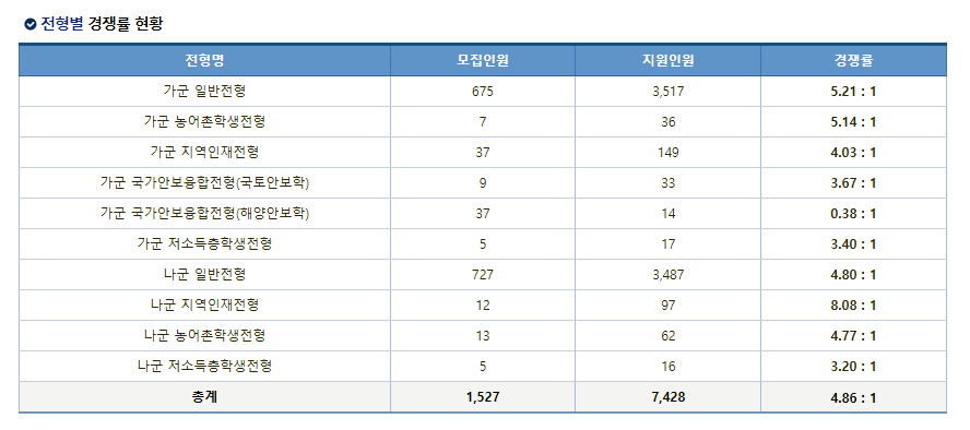 2022학년도 정시모집 결과 4.86대 1 사진1