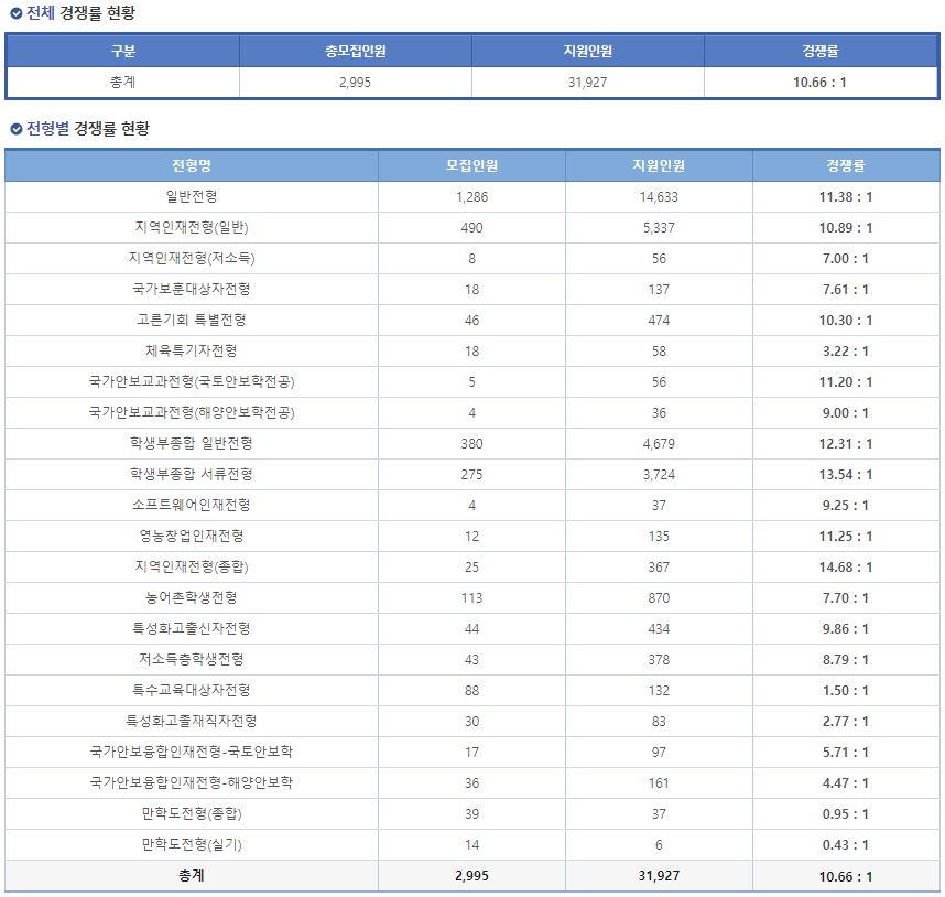 2025학년도 수시모집 평균 경쟁률 10.66대 1 '역대 최고' 사진