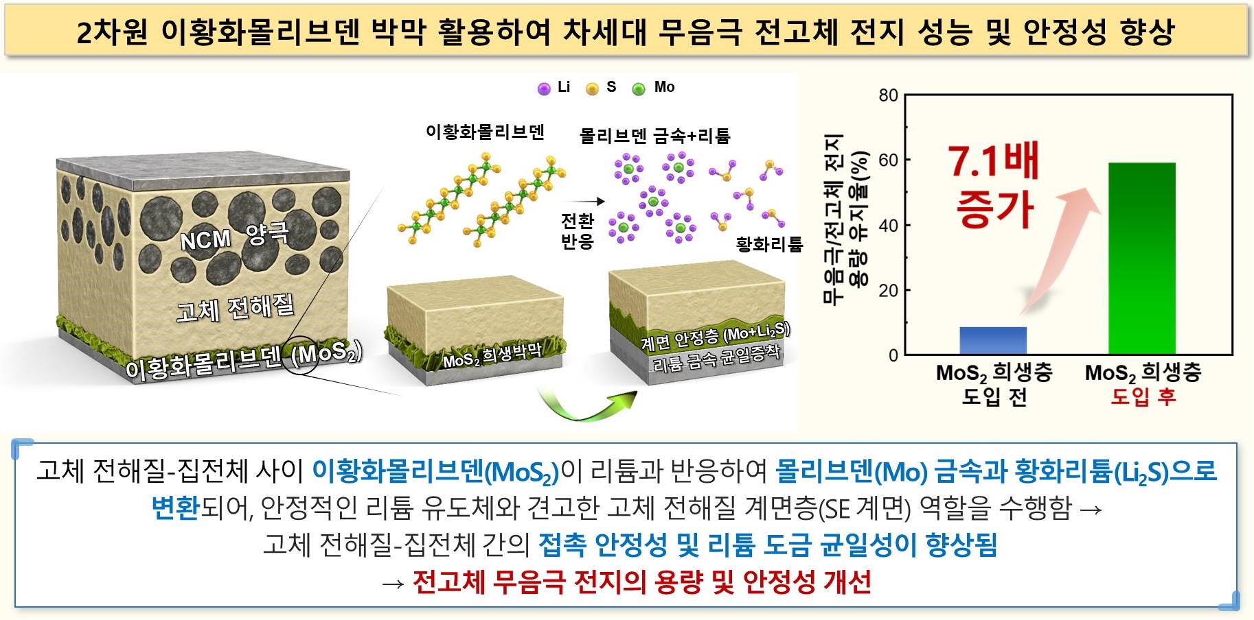 충남대-화학연, “폭발위험 ZERO” 무음극 전고체전지... 수명 7배 늘렸다 사진1