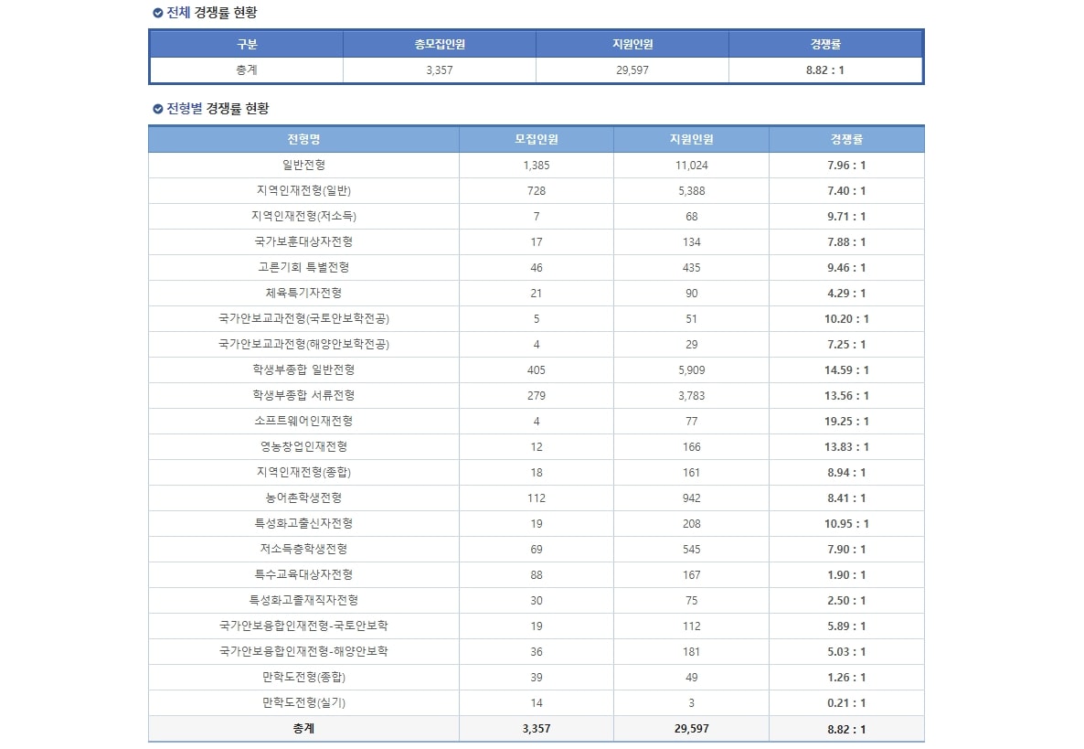충남대, 2026학년도 수시모집 평균 경쟁률 8.82대 1 사진