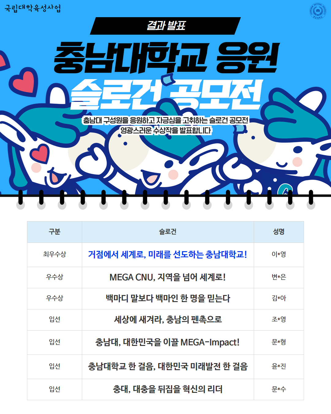 국립대학육성사업 결과발표 충남대학교 응원 슬로건 공모전 충남대 구성원을 응원하고 자긍심을 고취하는 슬로건 공모전 영광스러운 수상작을 발표합니다. (슬로건 공모전 수상작 관련 표로 구분, 슬로건, 성명 정보를 제공을 합니다.) 구분 최우수상 슬로건 거점에서 세계로, 미래를 선도하는 충남대학교! 성명 이*영,  구분 우수상 슬로건MEGA CNU, 지역을 넘어 세계로! 성명 변*은, 구분 우수상 슬로건 백마디 말보다 백마인 한 명을 믿는다 성명 김*아, 구분 입선 슬로건 세상에 새겨라, 충남의 펜촉으로 성명 조*영, 구분 입선 슬로건 충남대, 대한민국을 이끌 MEGA-Impact! 성명 문*형, 구분 입선 슬로건 충남대학교 한 걸음, 대한민국 미래발전 한 걸음 성명 윤*진, 구분 입선 슬로건 충대, 대충을 뒤집을 혁신의 리더 성명 문*수
