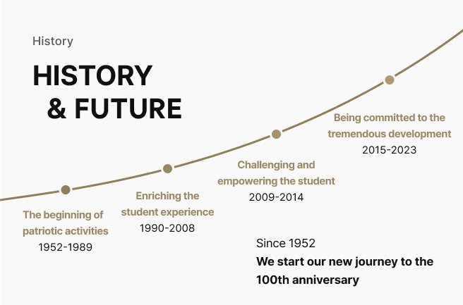 History · 연혁 HISTORY & FUTURE Since 1952
														100년을 향한 긴 여정을 떠나다 구국의 태동 1952-1989 기회의 확장 1990-2008 힘찬 도약 2009-2014 눈부신 발전 2015-2023