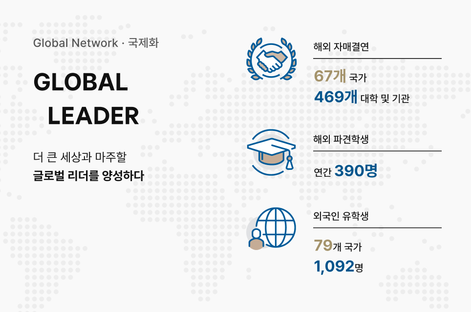 Global Network · 국제화 GLOBAL LEADER 더 큰 세상과 마주할 글로벌 리더를 양성하다 해외 자매결연 67개 국가 469개 대학 및 기관 해외 파견학생 연간 390명 외국인 유학생 79개 국가 1,092명