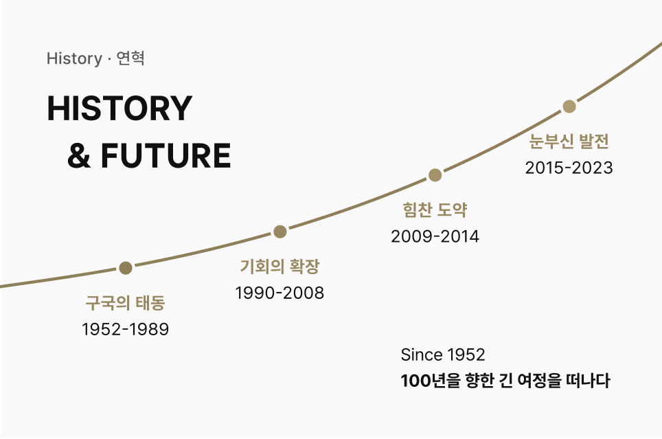 History · 연혁 HISTORY & FUTURE Since 1952
														100년을 향한 긴 여정을 떠나다 구국의 태동 1952-1989 기회의 확장 1990-2008 힘찬 도약 2009-2014 눈부신 발전 2015-2023